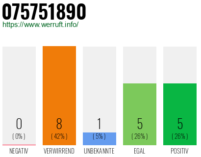 Rufnummer 075751890 Telefonnummer 075751890