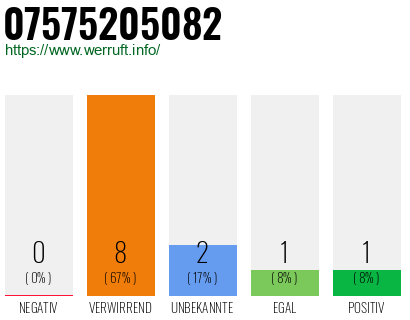 Rufnummer 07575205082 Telefonnummer 07575205082