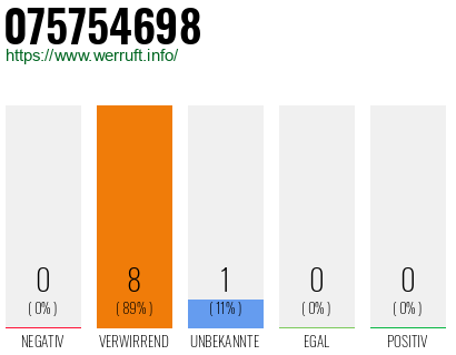 Rufnummer 075754698 Telefonnummer 075754698