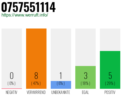 Rufnummer 0757551114 Telefonnummer 0757551114