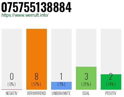 Rufnummer 075755138884 Telefonnummer 075755138884