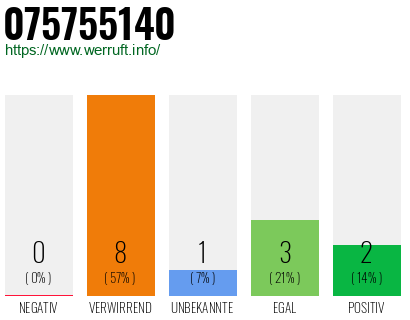 Rufnummer 075755140 Telefonnummer 075755140