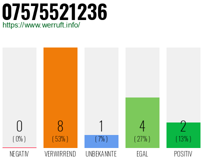 Rufnummer 07575521236 Telefonnummer 07575521236