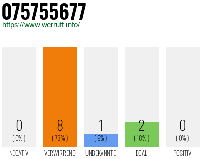 Rufnummer 075755677 Telefonnummer 075755677