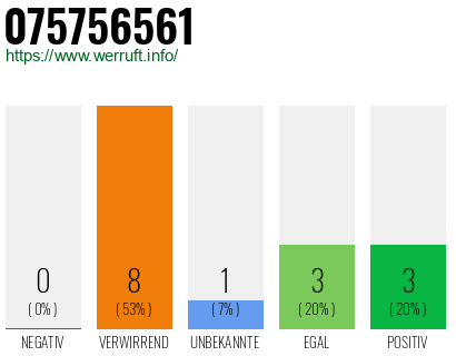 Rufnummer 075756561 Telefonnummer 075756561