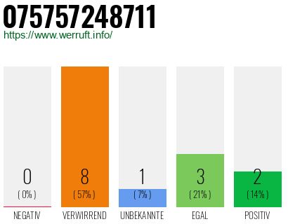 Rufnummer 075757248711 Telefonnummer 075757248711