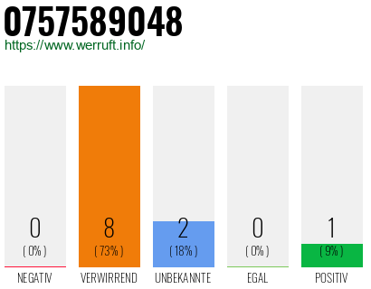 Rufnummer 0757589048 Telefonnummer 0757589048