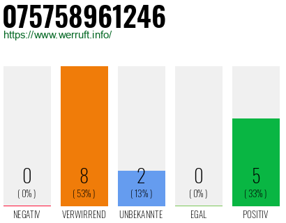 Rufnummer 075758961246 Telefonnummer 075758961246