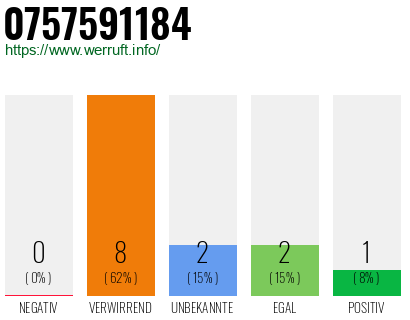 Rufnummer 0757591184 Telefonnummer 0757591184