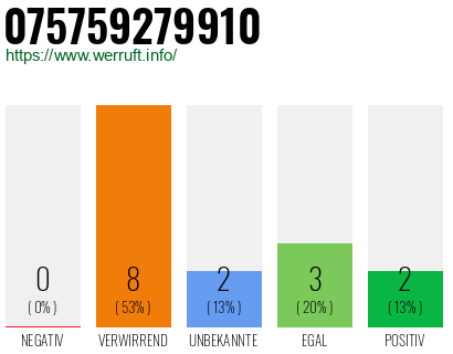 Rufnummer 075759279910 Telefonnummer 075759279910