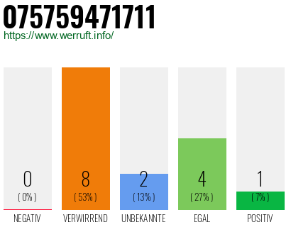 Rufnummer 075759471711 Telefonnummer 075759471711