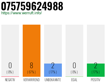 Rufnummer 075759624988 Telefonnummer 075759624988