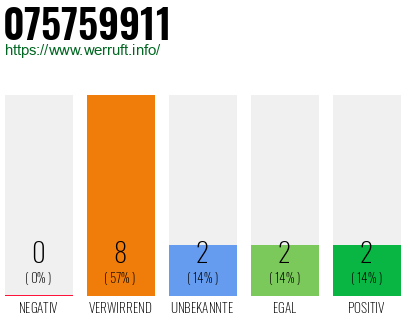 Rufnummer 075759911 Telefonnummer 075759911