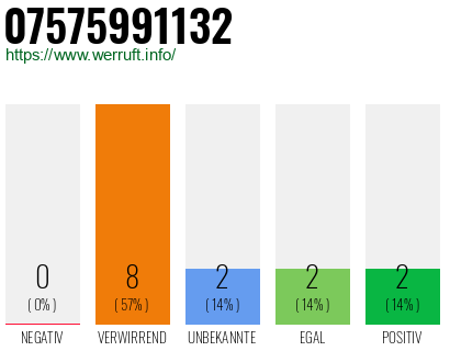 Rufnummer 07575991132 Telefonnummer 07575991132