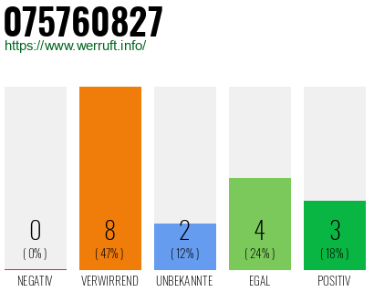 Rufnummer 075760827 Telefonnummer 075760827