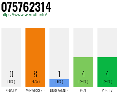 Rufnummer 075762314 Telefonnummer 075762314
