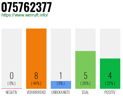 Rufnummer 075762377 Telefonnummer 075762377