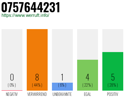 Rufnummer 0757644231 Telefonnummer 0757644231
