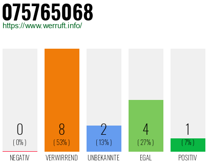 Rufnummer 075765068 Telefonnummer 075765068
