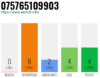 Rufnummer 075765109903 Telefonnummer 075765109903