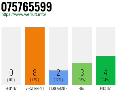 Rufnummer 075765599 Telefonnummer 075765599