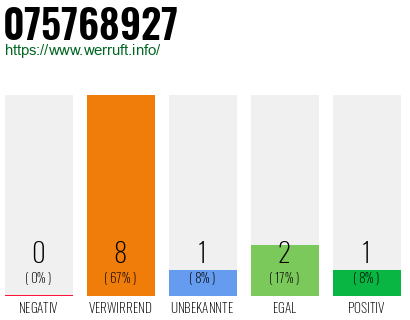 Rufnummer 075768927 Telefonnummer 075768927