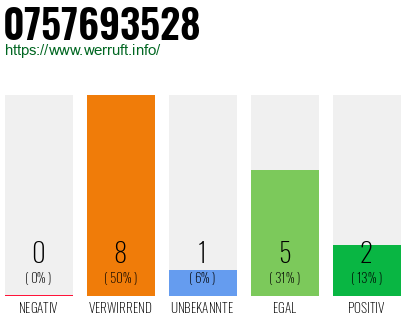 Rufnummer 0757693528 Telefonnummer 0757693528