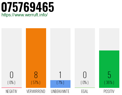 Rufnummer 075769465 Telefonnummer 075769465
