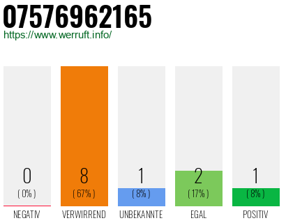 Rufnummer 07576962165 Telefonnummer 07576962165
