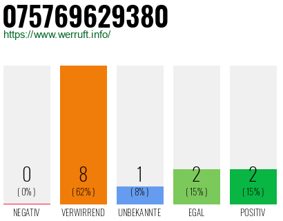 Rufnummer 075769629380 Telefonnummer 075769629380