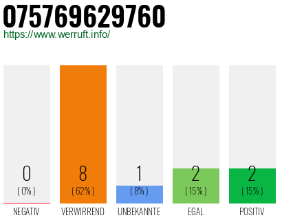 Rufnummer 075769629760 Telefonnummer 075769629760