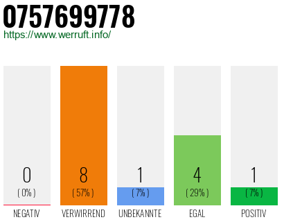 Rufnummer 0757699778 Telefonnummer 0757699778
