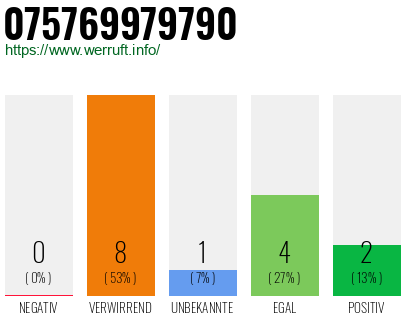 Rufnummer 075769979790 Telefonnummer 075769979790