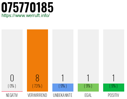 Rufnummer 075770185 Telefonnummer 075770185