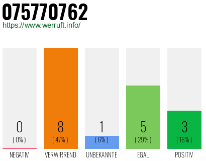 Rufnummer 075770762 Telefonnummer 075770762