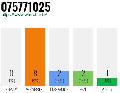 Rufnummer 075771025 Telefonnummer 075771025