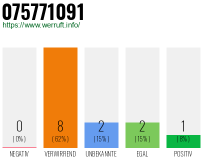 Rufnummer 075771091 Telefonnummer 075771091