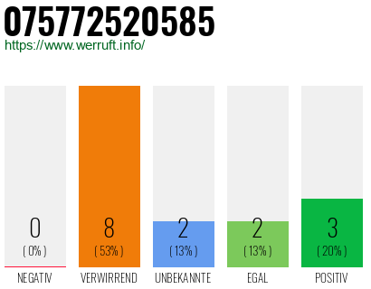 Rufnummer 075772520585 Telefonnummer 075772520585