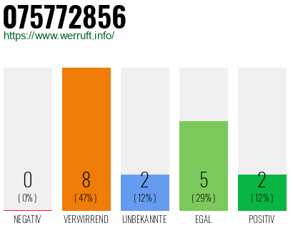 Rufnummer 075772856 Telefonnummer 075772856