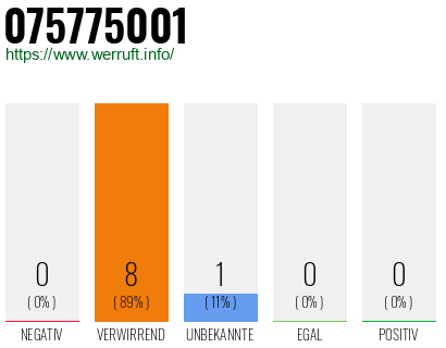 Rufnummer 075775001 Telefonnummer 075775001