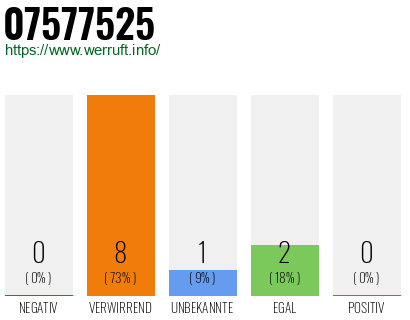 Rufnummer 07577525 Telefonnummer 07577525