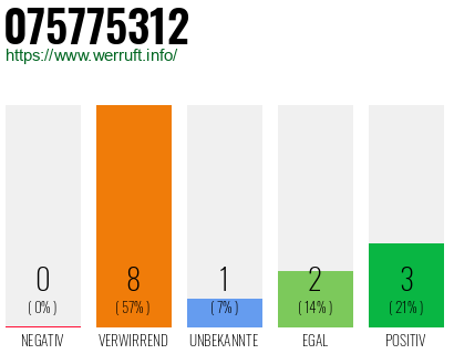 Rufnummer 075775312 Telefonnummer 075775312