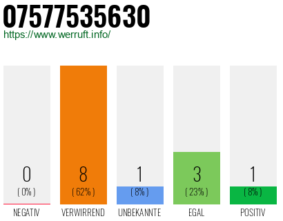 Rufnummer 07577535630 Telefonnummer 07577535630