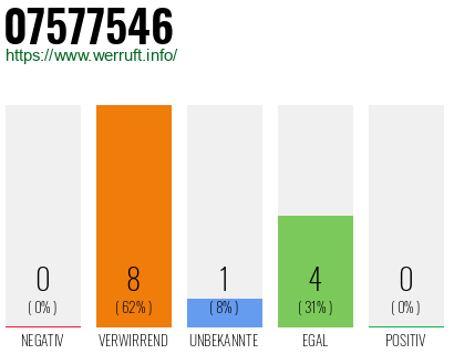 Rufnummer 07577546 Telefonnummer 07577546
