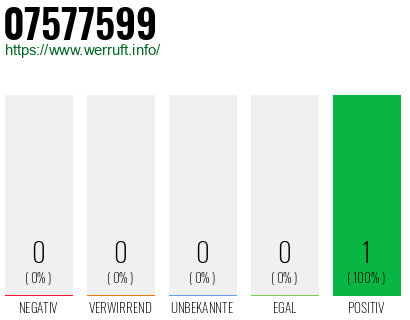 Rufnummer 07577599 Telefonnummer 07577599