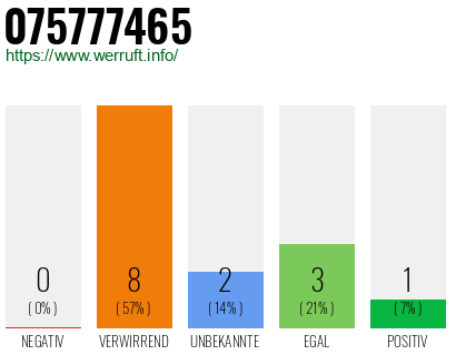Rufnummer 075777465 Telefonnummer 075777465