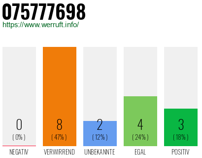 Rufnummer 075777698 Telefonnummer 075777698