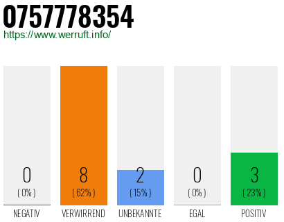 Rufnummer 0757778354 Telefonnummer 0757778354