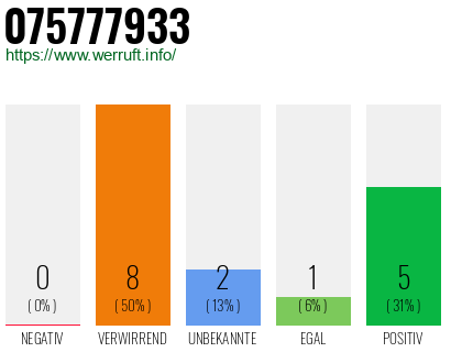 Rufnummer 075777933 Telefonnummer 075777933