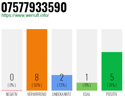Rufnummer 07577933590 Telefonnummer 07577933590